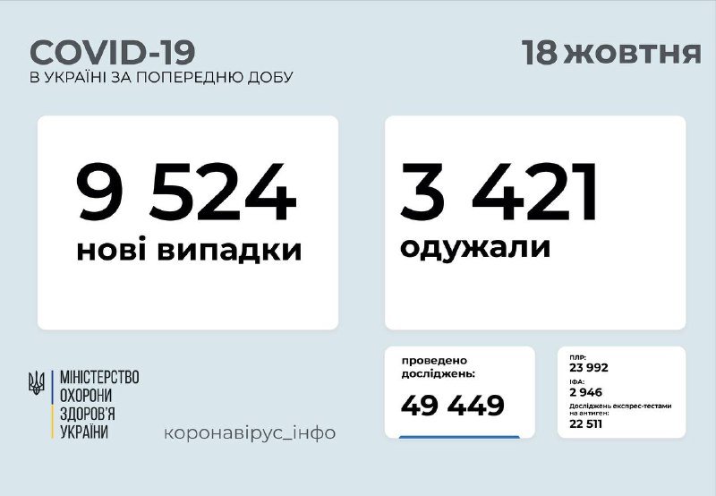 В Украине за сутки снизился уровень заболеваемости COVID-19: сколько новых случаев в Киеве 1