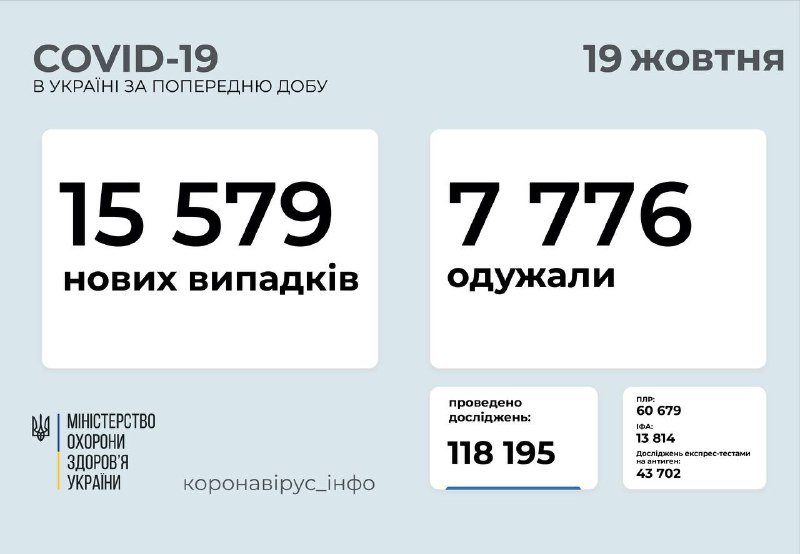 В Украине за сутки еще 15 тысяч заболевших: сколько в Киеве 1