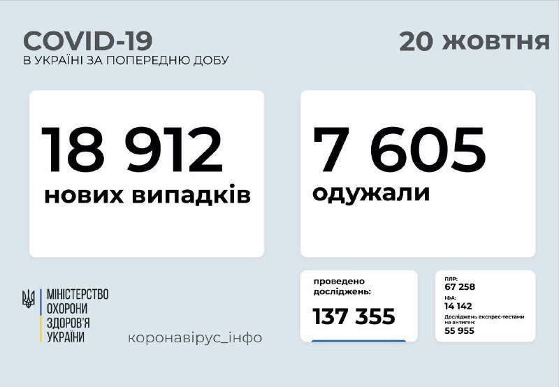 В Украине за сутки снова почти 20 тысяч новых случаев коронавируса: сколько в Киеве 1