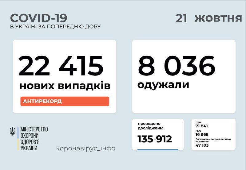 В Украине за сутки зафиксировали антирекорд по количеству новых случаев коронавируса: сколько человек заболели 1