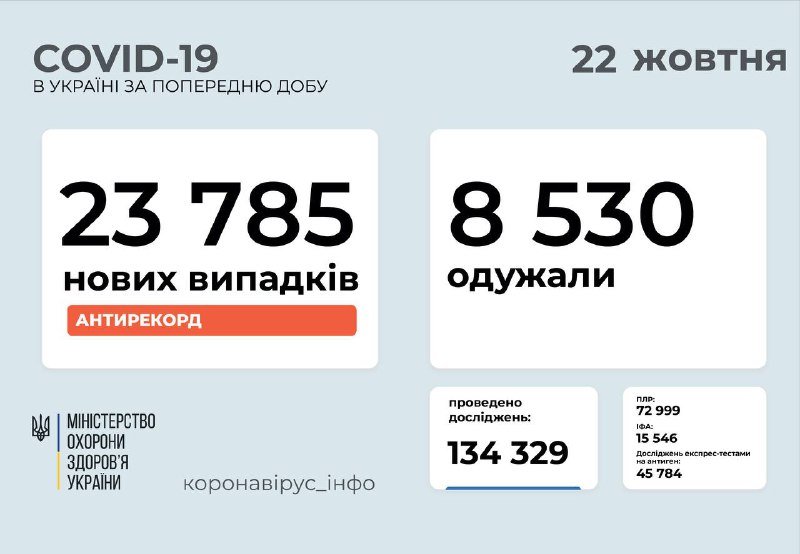 В Украине снова антирекорд по количеству новых случаев коронавируса: Киев снова в лидерах среди регионов 1