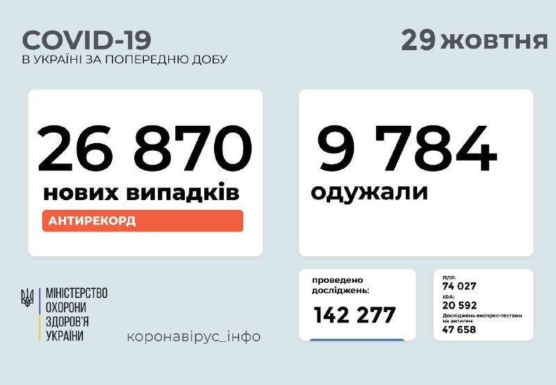 В Украине новый антирекорд за сутки: заболели почти 27 тысяч человек 1