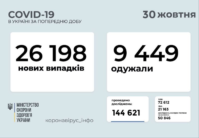 В Украине за сутки более 26 тысяч новых случаев коронавируса: Киев в топе регионов 1