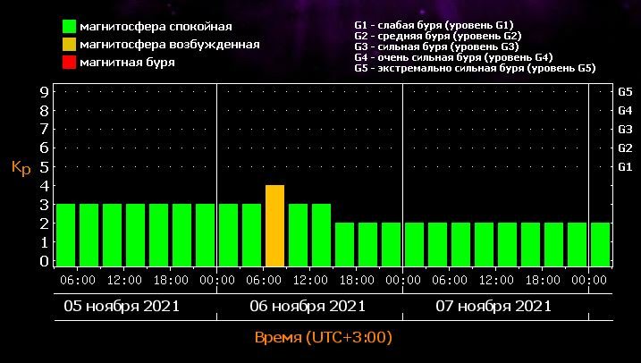 Почему завтра у жителей Киева будет болеть голова 1