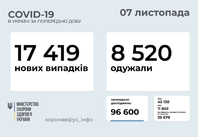 В Украине за сутки 17,5 тысяч новых случаев коронавируса: сколько в Киеве 1
