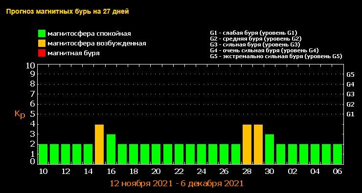 Когда в ноябре Украину накроют магнитные бури: какие дни будут опасными и как пережить метеоудар 1