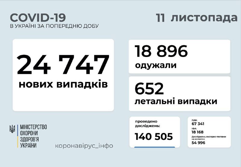 25 тысяч заболевших: в Киеве за сутки больше всего случаев COVID-19 среди всех регионов Украины 1