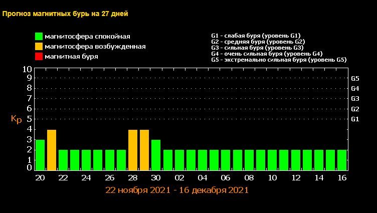 Почему в ближайшие дни у жителей Киева будет болеть голова 1