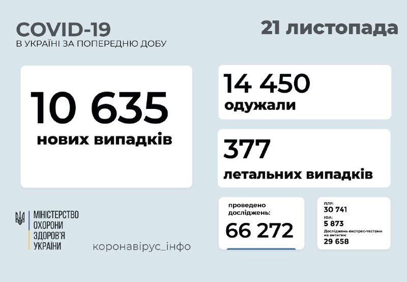 В Украине за сутки 10,5 тысячи новых новых случаев коронавируса: Киев больше не лидирует 1
