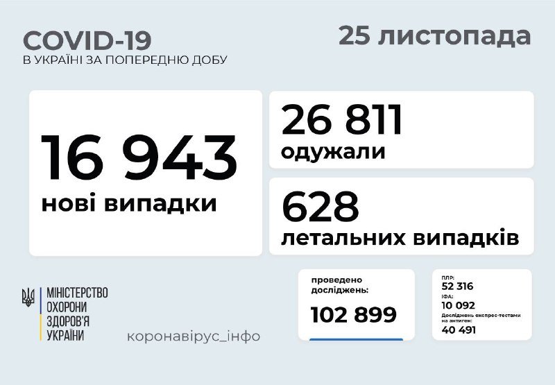 В Украине за сутки почти 17 тысяч случаев COVID-19: Киев снова на первом месте среди всех регионов 1