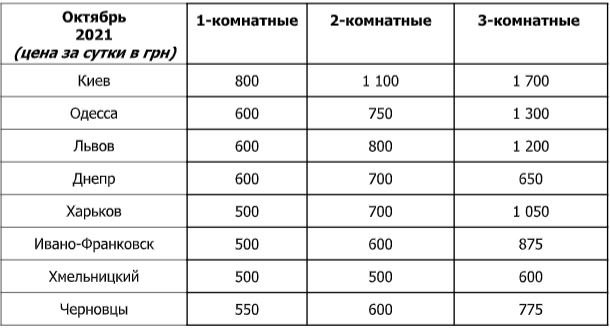 Киев, Одесса или Львов: сколько стоит снять квартиру или дом на Новый год 2022 1