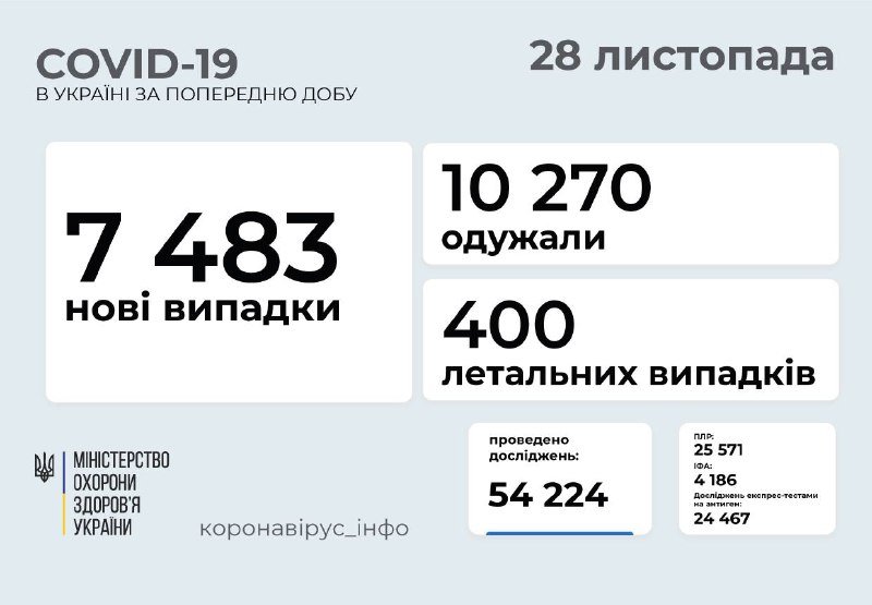 В Украине сократилось число новых случаев коронавируса в два раза: Киев все равно лидирует 1