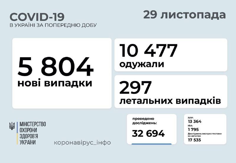 В Украине после выходных в три раза меньше случаев COVID-19: сколько человек заболели в Киеве 1
