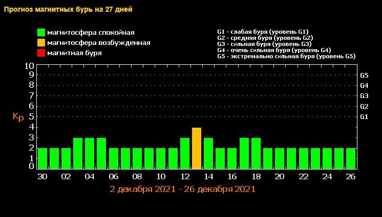Когда в декабре Украину накроют магнитные бури: какие дни будут опасными и как пережить метеоудар 1