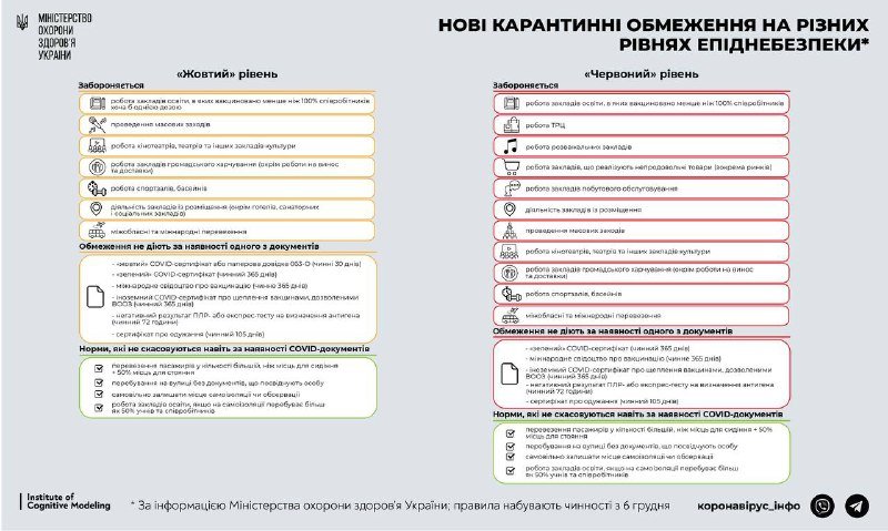 Карантин для невакцинированных: в Украине с 6 декабря ужесточают ограничения для "желтой" зоны 1