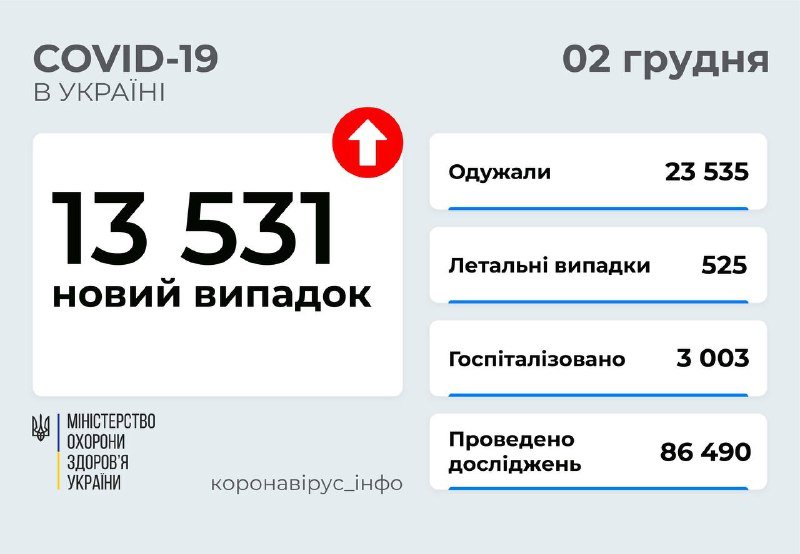 В Украине за сутки 13,5 тысячи новых случаев коронавруса: больше всего больных снова в Киеве 1