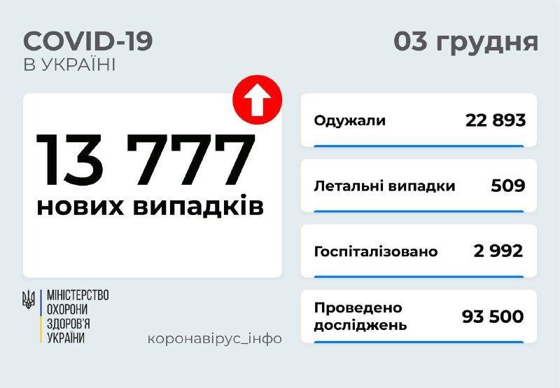 В Украине за сутки почти 14 тысяч новых случаев COVID-19: 10% от заболевших - в Киеве 1