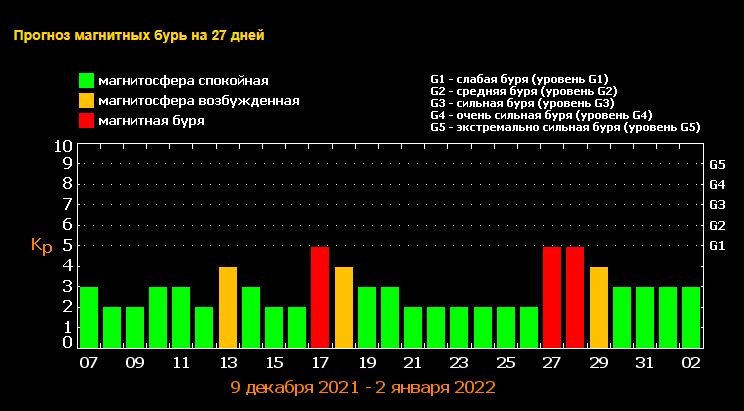 В декабре Украину будут терроризировать магнитные бури: какие дни будут опасны и как их пережить 1
