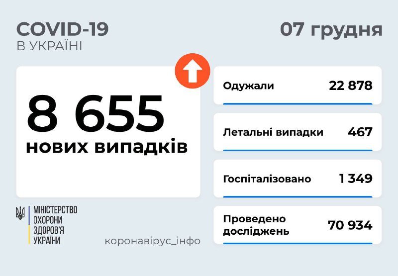 Киев вышел из "красной" зоны, но продолжает лидировать среди всех регионов по количеству заболевших в сутки 1