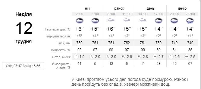 Несущественные осадки и уверенные +6: какая погода будет в Киеве 11 декабря 2
