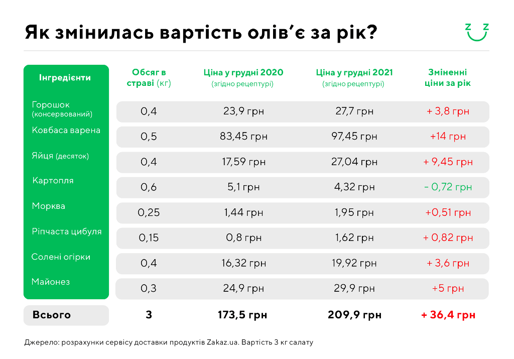 Индекс оливье: насколько выросла стоимость новогоднего салата 3