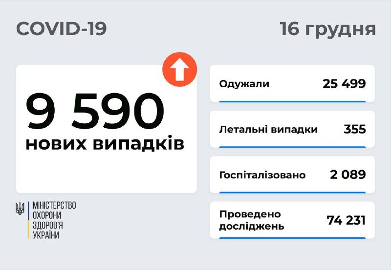 Киев продолжает лидировать среди всех регионов по количеству новых случаев COVID-19 1