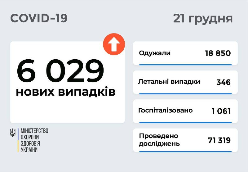 В Украине за сутки более 6 тысяч новых случаев коронавируса: 25% заболевших - в Киеве 1