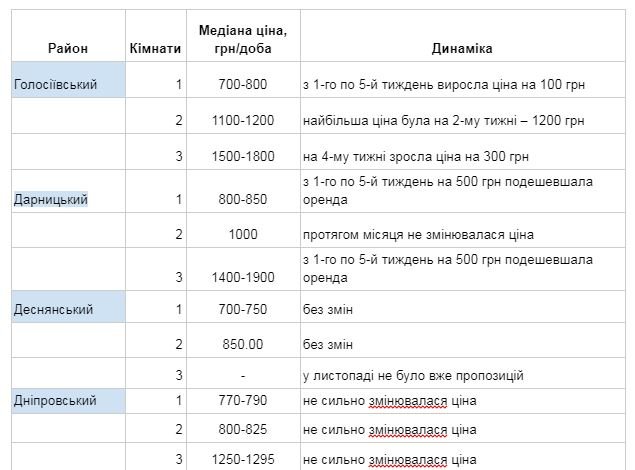 В Киеве подорожала аренда квартир: на сколько поднялись цены 1