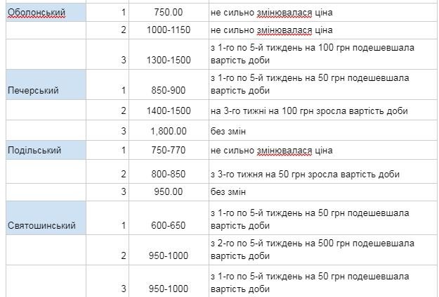 В Киеве подорожала аренда квартир: на сколько поднялись цены 2