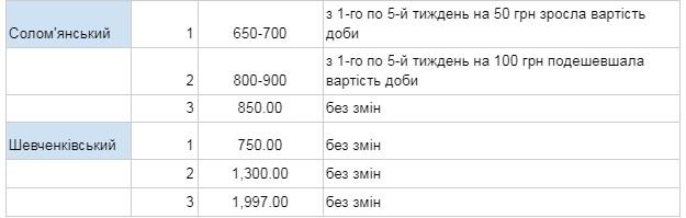 В Киеве подорожала аренда квартир: на сколько поднялись цены 3