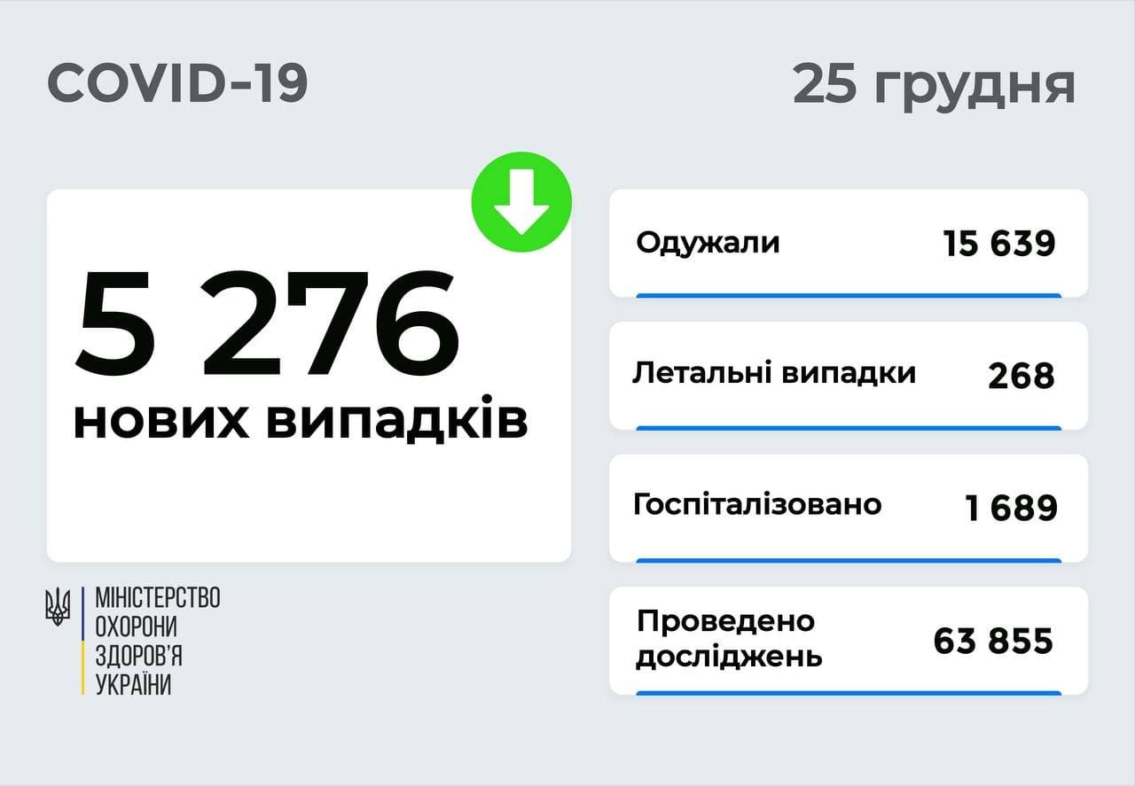 В Украине за сутки снизилось число новых случаев коронавируса: сколько в  Киеве 1