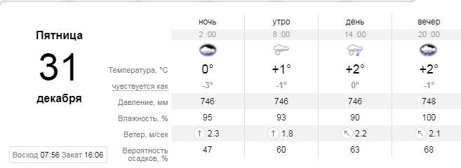 Пойдет ли в Киеве снег на Новый год: прогнозы синоптиков 3