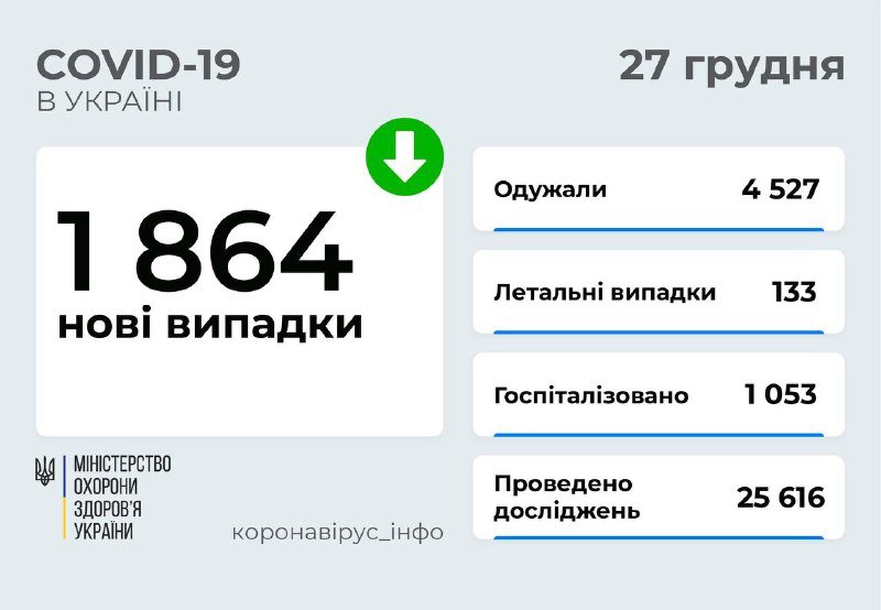 В Украине в десять раз сократилось число новых случаев коронавируса: сколько в Киеве 1