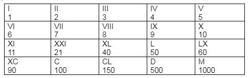Римські та арабські цифри 1