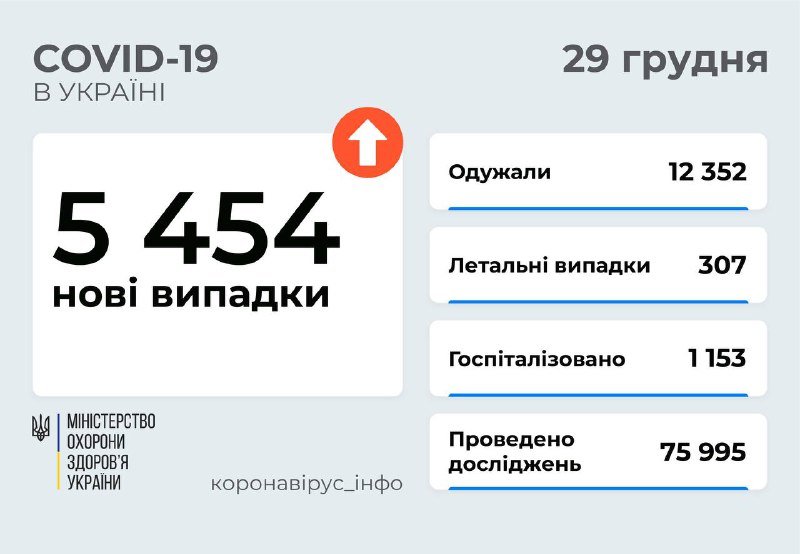 В Украине снова рост заболеваемости COVID-19: сколько новых случаев в Киеве 1