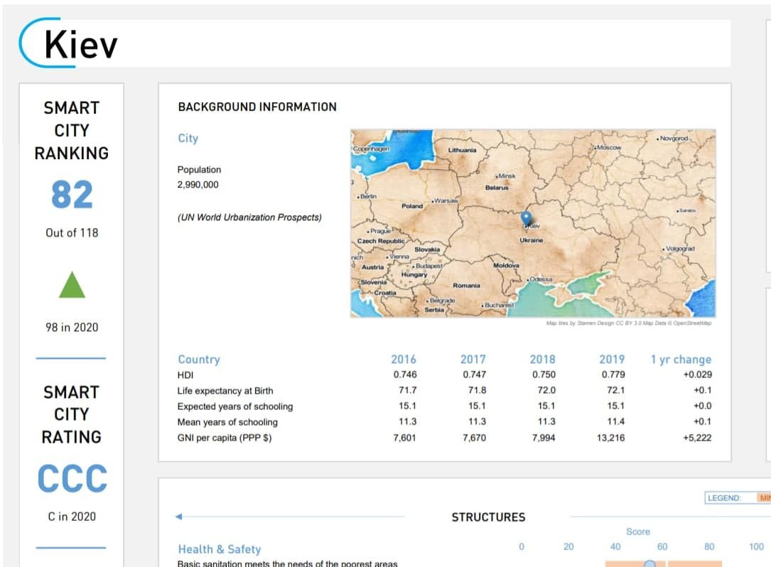 Киев вошел в топ-100 умных городов мира: на каком месте украинская столица 1