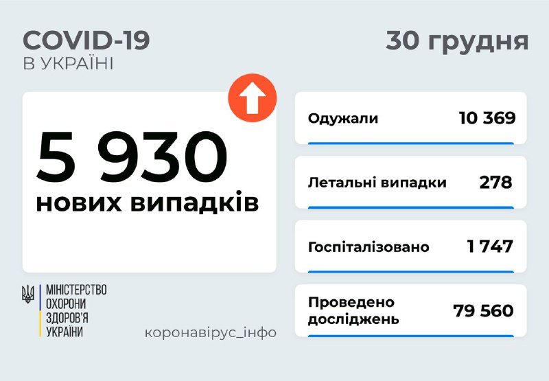 В Украине за сутки почти 6 тысяч заболевших COVID-19: 1/4 новых случаев - в Киеве 1