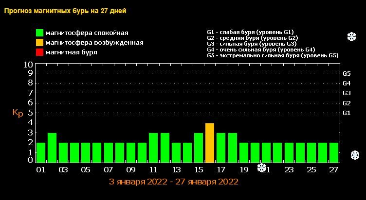 Когда в январе Украину накроют магнитные бури: какие дни будут опасными и как пережить метеоудар 1