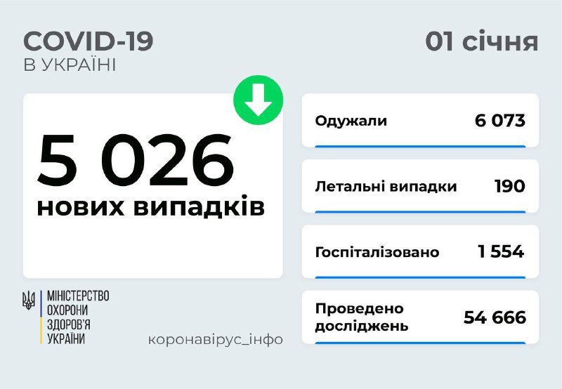 Коронавирус в Украине: сколько человек заболели в Киеве в 2022 году 1