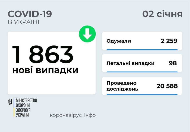 В Украине за праздники в 10 раз сократилось число новых случаев коронавируса: сколько в Киеве 1