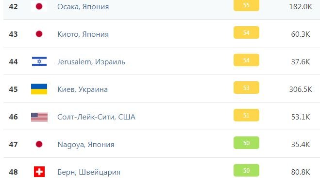 Киев вошел в ТОП 50 городов с самым грязным воздухом в мире 1