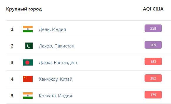 Киев вошел в ТОП 50 городов с самым грязным воздухом в мире 2