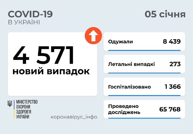 Снова рост заболеваемости: в Украине за сутки 4,5 тысячи новых случаев коронавируса 1