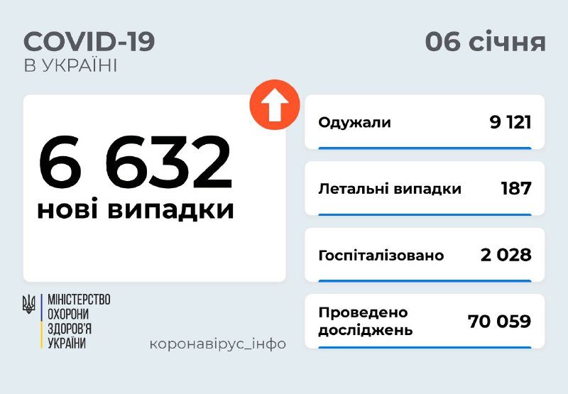 В Украине более 6,5 тысяч новых случаев коронавируса: Киев продолжает лидировать 1
