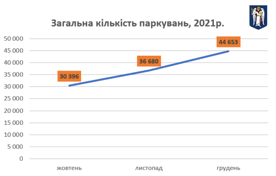 В декабре автомобилисты пополнили бюджет Киева на 3 миллиона гривен: сколько получили штрафов за парковку 1