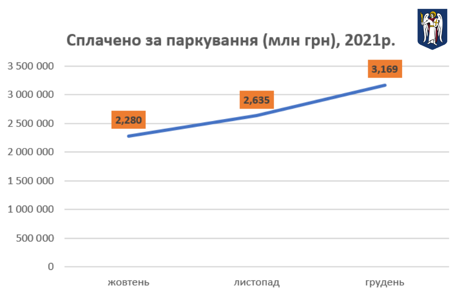 В декабре автомобилисты пополнили бюджет Киева на 3 миллиона гривен: сколько получили штрафов за парковку 2