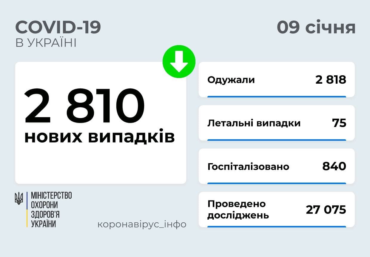 Киев снова лидирует среди всех регионов Украины по количеству новых случаев COVID-19 1
