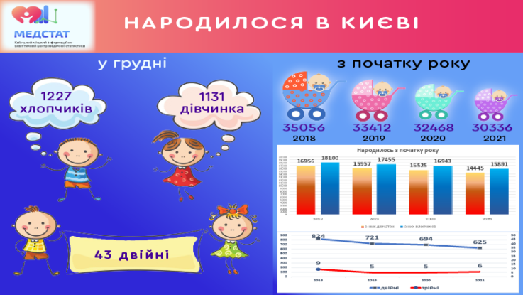 В Киеве за последние 4 года сократилась рождаемость 1