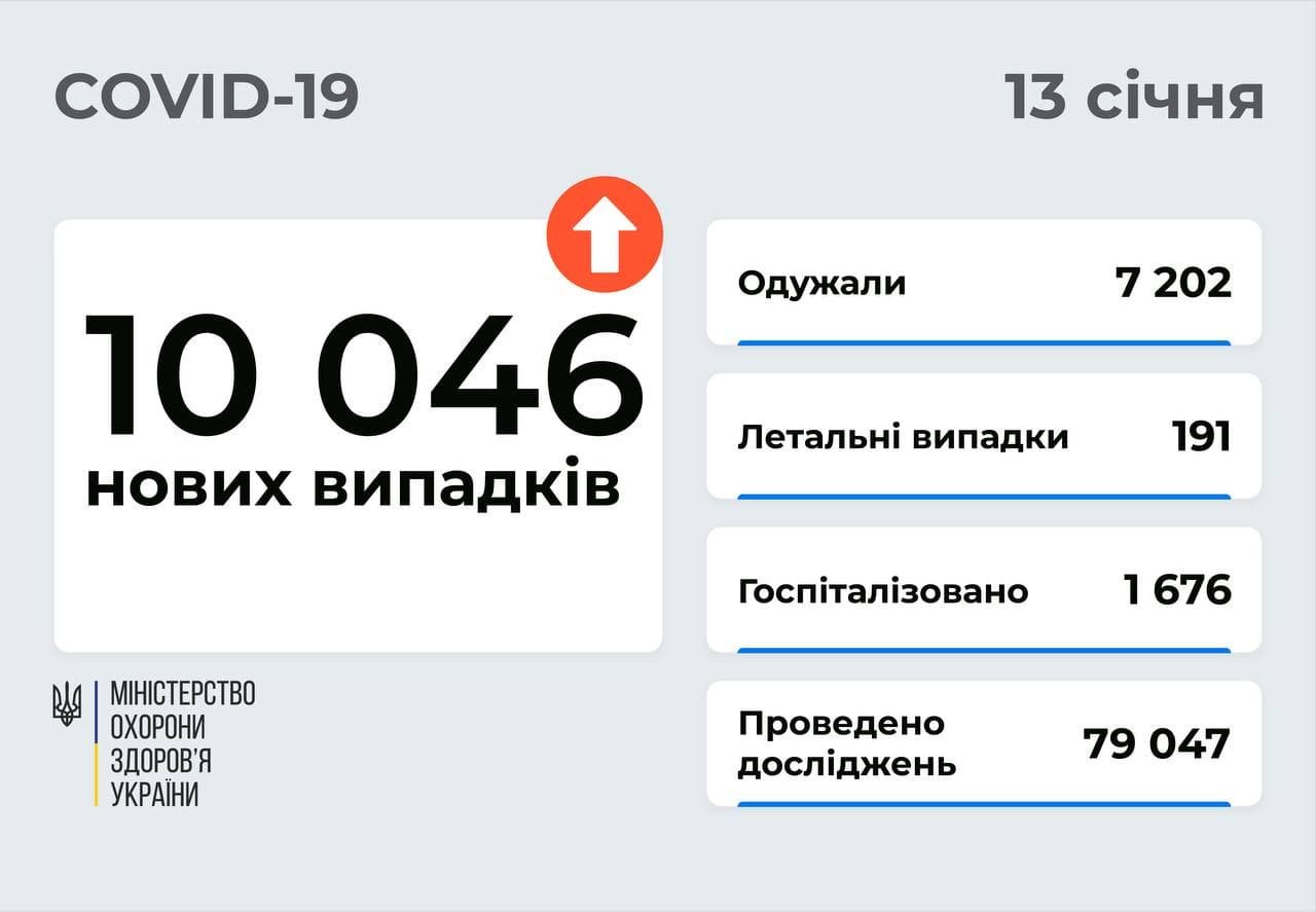 В Украине более 10 тысяч новых случаев коронавируса: сколько больных в Киеве за сутки 1