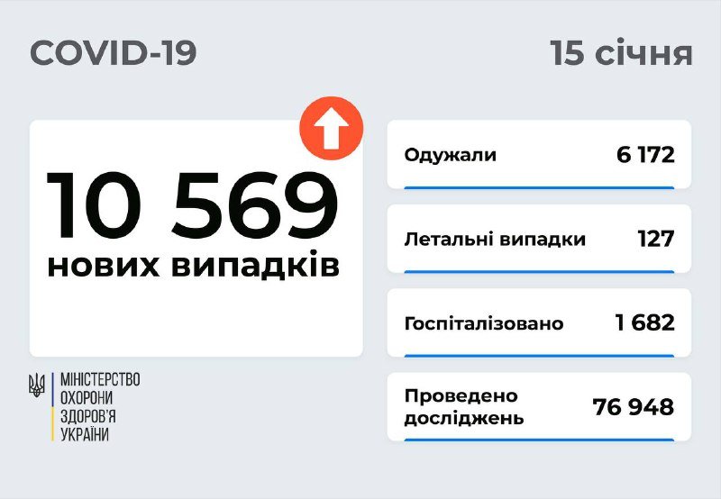 В Киеве снова больше всего случаев коронавируса за сутки: сколько человек заболели в Украине 1